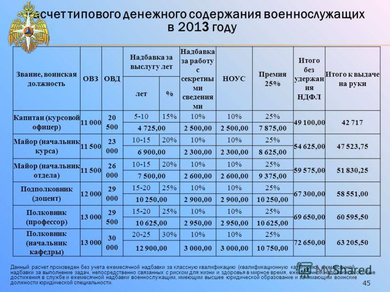 Зарплата военнослужащих по контракту в армии России