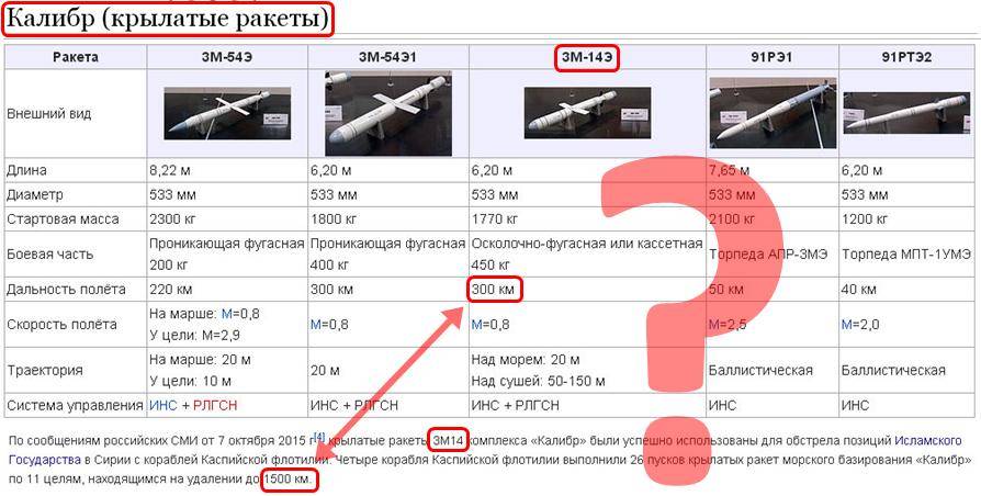 Крылатая ракета «томагавк»: ттх, модификации, применение