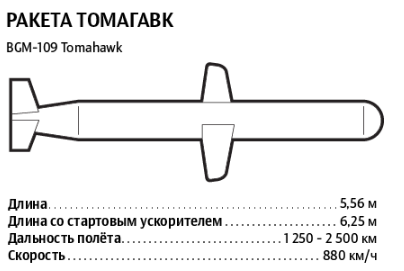 Подходящий "калибр": русская ракета против американского томагавка