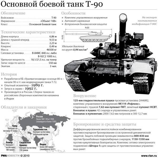 Т-90: история создания, характеристики, фото танка