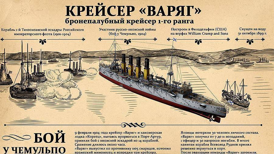 Подвиг крейсера «варяг»: что было на самом деле - русская семерка