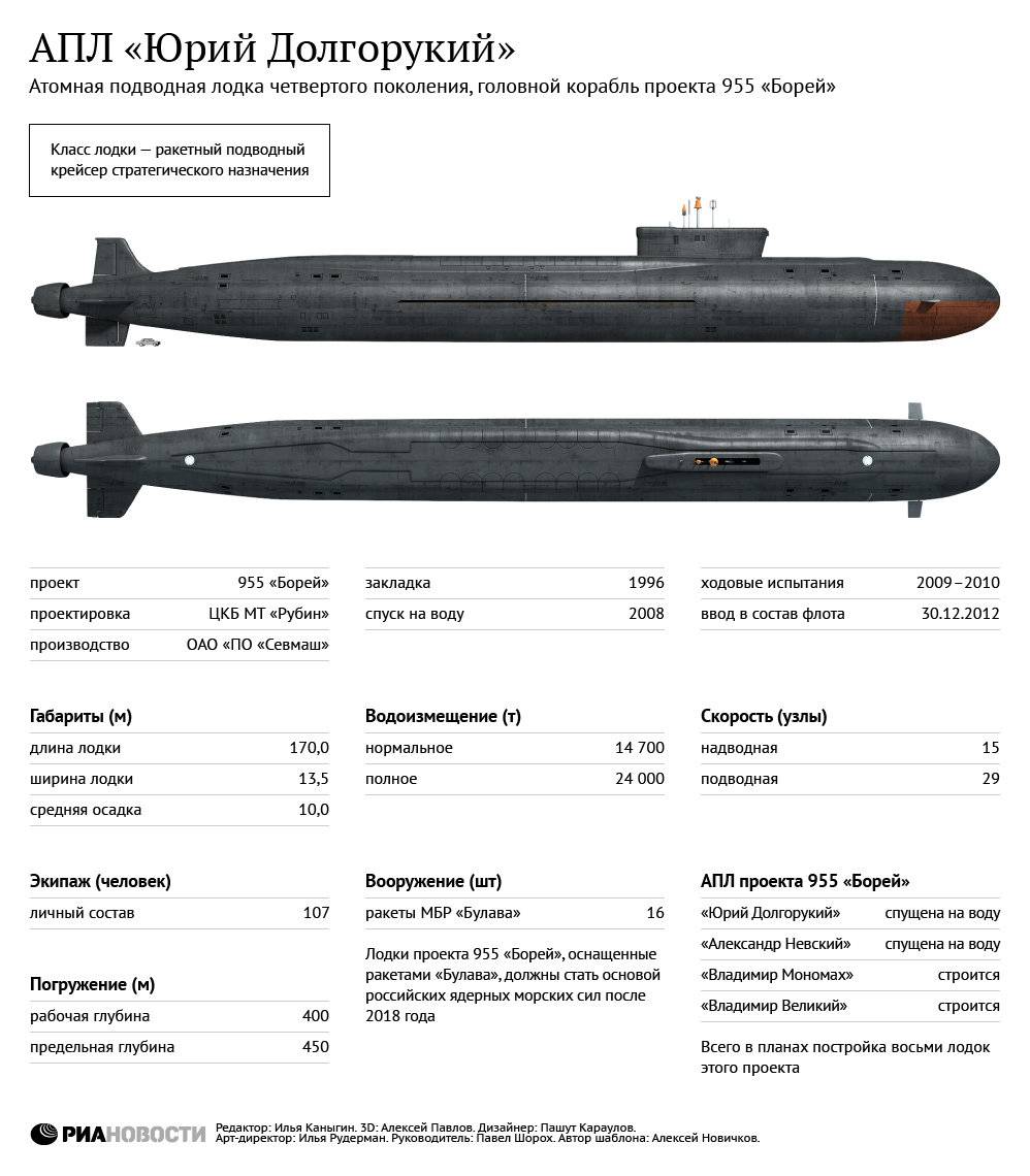 Новые подводные лодки у вмф россии в 2020 году: фото, характеристики, описание