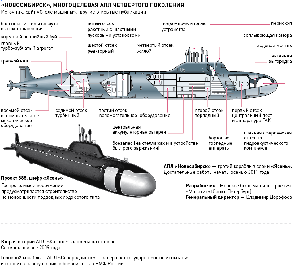 Атомная подводная лодка проекта 885 «ясень»