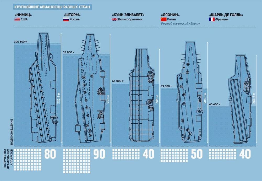 До 40 самолётов и вертолётов на борту: каким может стать перспективный авианосец вмф россии — рт на русском