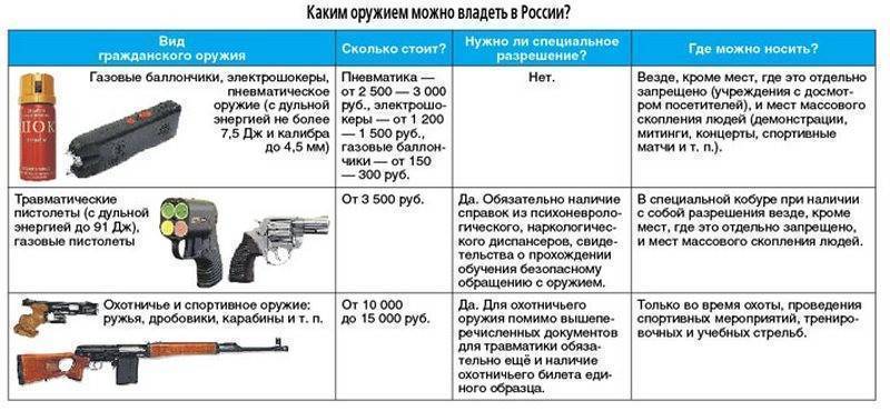 Какое оружие можно приобрести без разрешения и лицензии: список - truehunter.ru