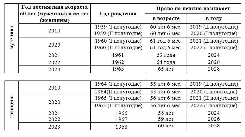 Во сколько лет пойдут на пенсию женщины. Мужчина 1963 года рождения выход на пенсию. Таблица пенсионного возраста по годам. Какие года уходят на пенсию в 2021 году. Пенсия мужчины 1963 выход на пенсию.