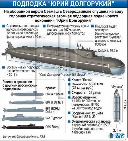 Борей: атомная подводная лодка (апл) проекта 955, технические характеристики (ттх), глубина погружения