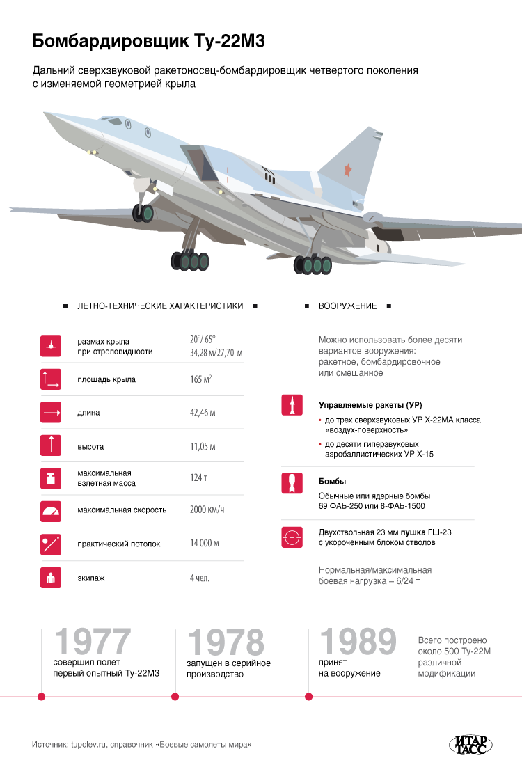 История создания и характеристики бомбардировщика ту-22м3 - биографии и справки