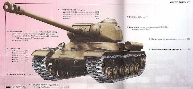 Тяжелые танки ис-1 и ис-2, тяжелые танки второй мировой войны.