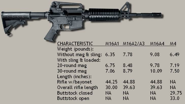 Обзор американской винтовки М4