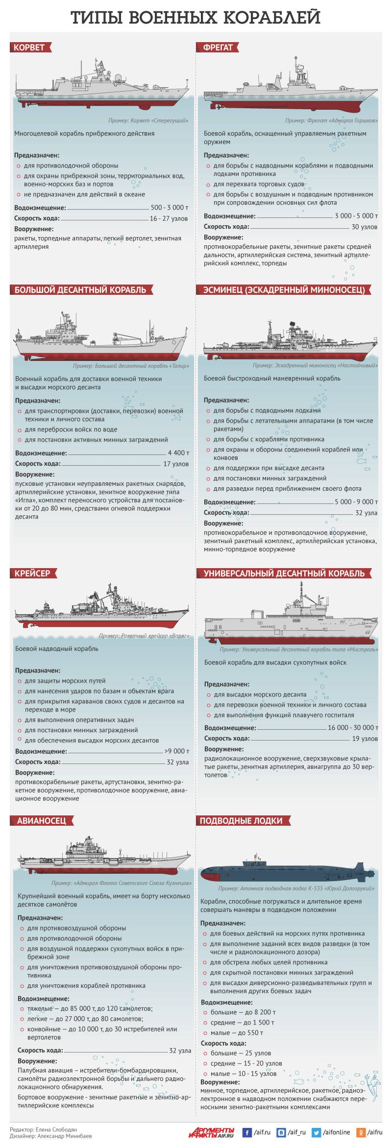 § 42. военно-морской флот, его состав и предназначение. вооружение и военная техника вмф