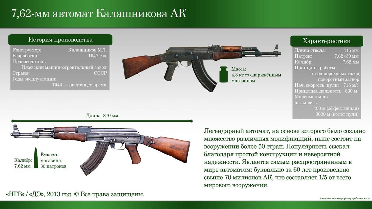Ак-47 и ак-74: какой автомат калашникова лучше - русская семерка