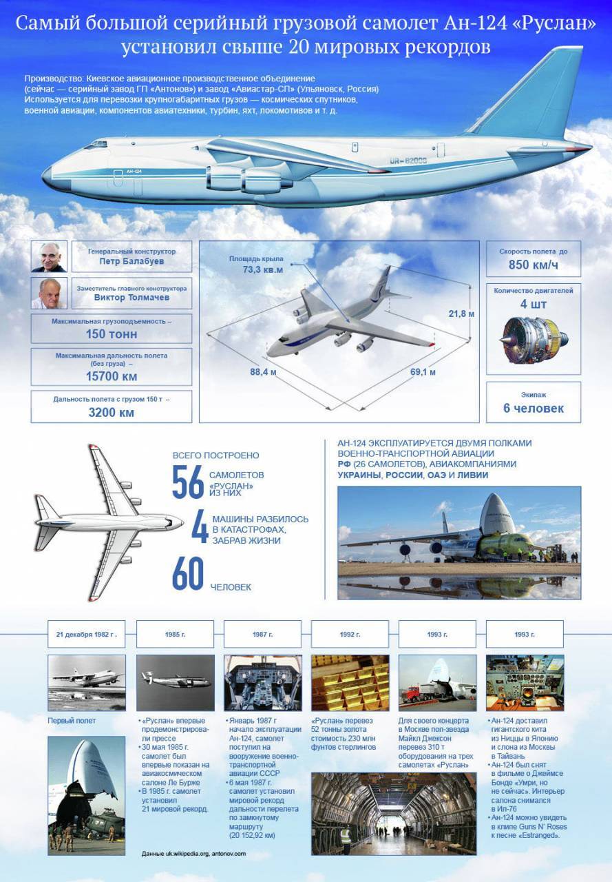 Военно-транспортные перспективы: в россии не намерены создавать самолёт для замены «руслана» — рт на русском