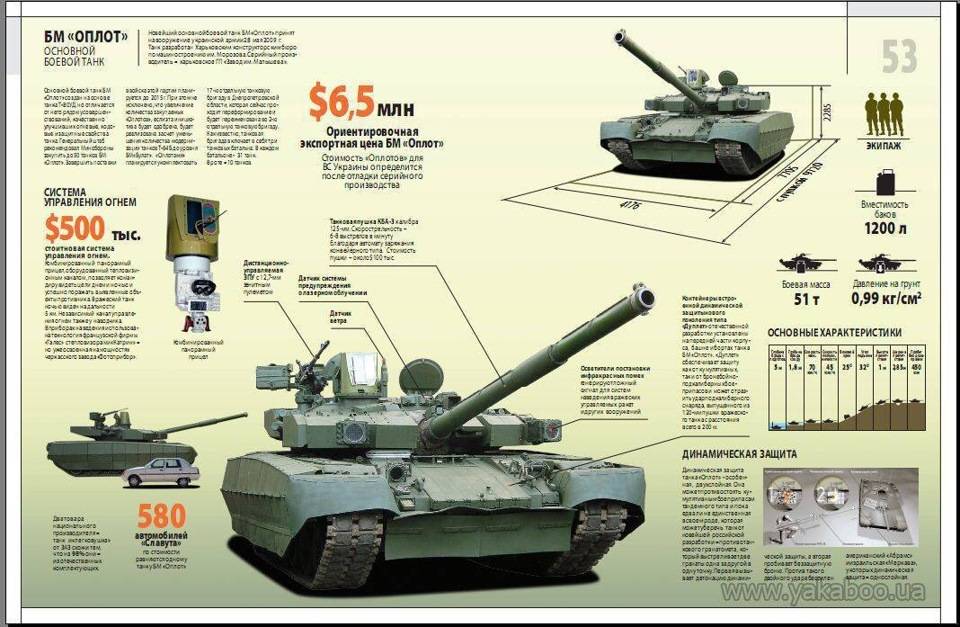 Украинский танк булат и модификации т-84: оплот, азовец, тирекс и гайдамак
