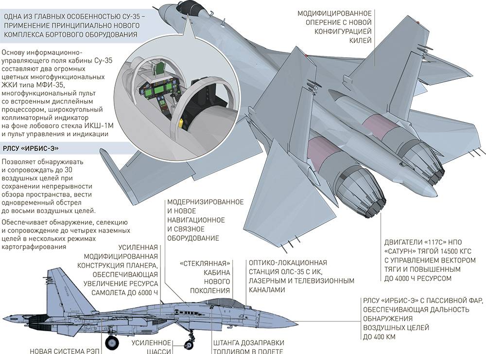 Самолет су-35: как и для чего создавался, ттх и конструкция истребителя