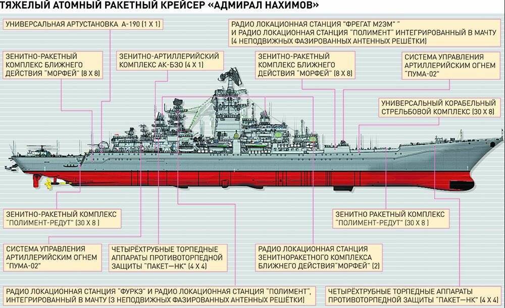 «аналогов нет»: как российский атомный крейсер «адмирал нахимов» станет самым мощным кораблём в мире — рт на русском