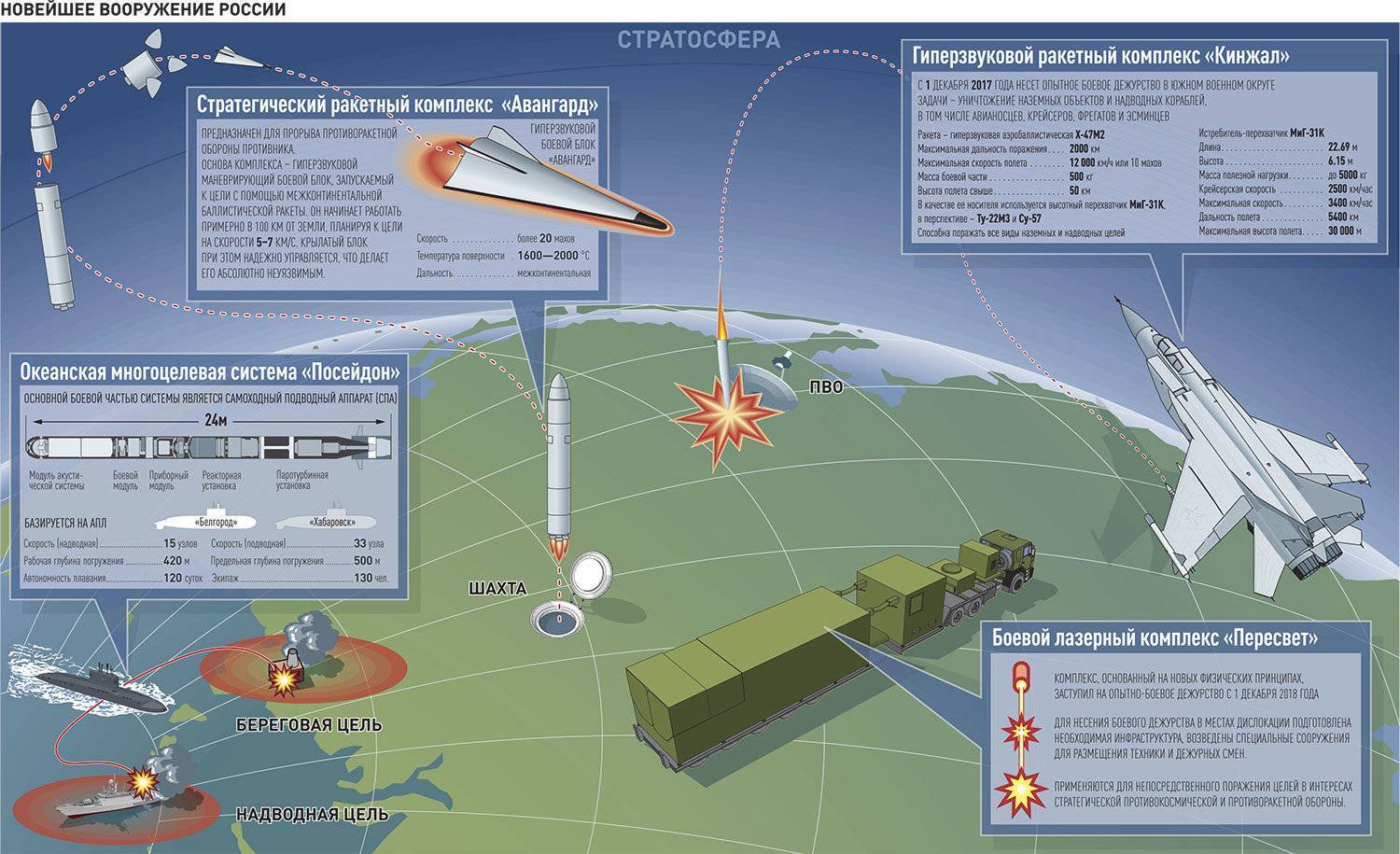 Межконтинентальная баллистическая ракета «тополь-м»: характеристики, радиус поражения и мощность ракетного комплекса россии