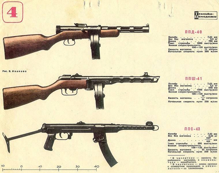 ​​пистолет-пулемет шпагина: технические характеристики оружия