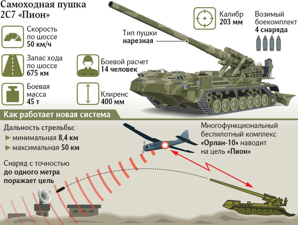 «прямое поражение цели»: на что способны российские управляемые снаряды для ствольной артиллерии • николай стариков
