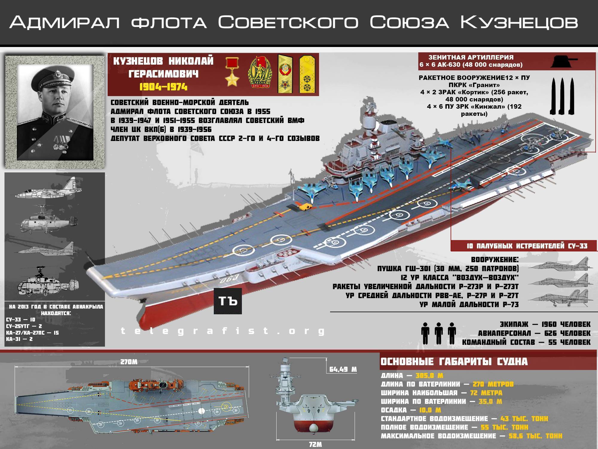 Авианосец адмирал кузнецов - тавкр, тяжелый авианесущий крейсер проекта 1143, история создания, конструкция и вооружение, характеристики