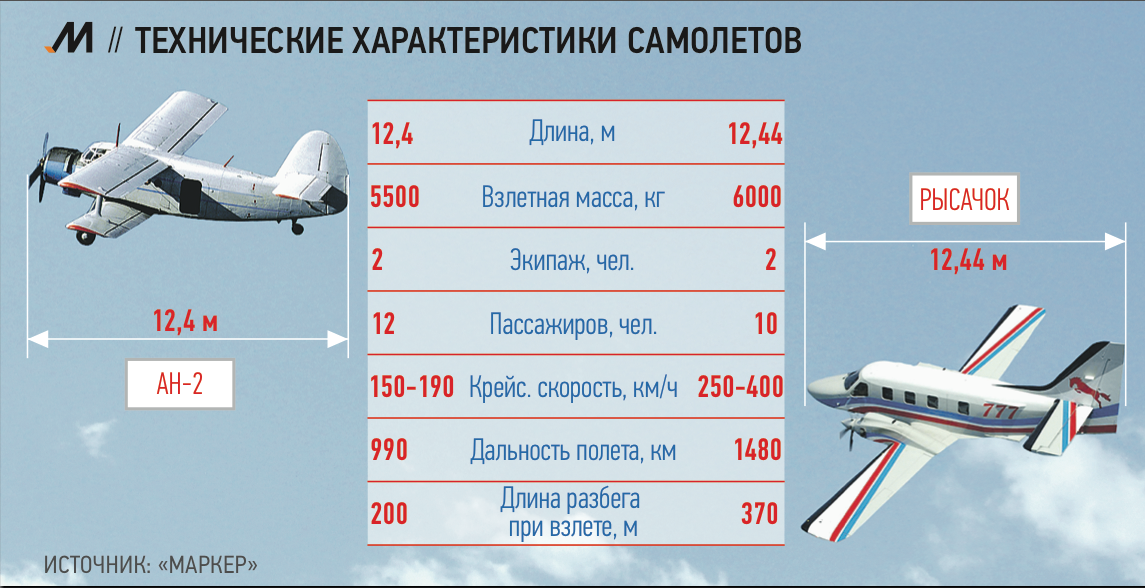 Самолеты антонова: технические характеристики и фото :: syl.ru