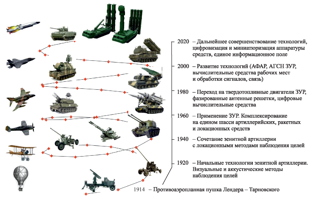 ПВО — системы противовоздушной обороны России