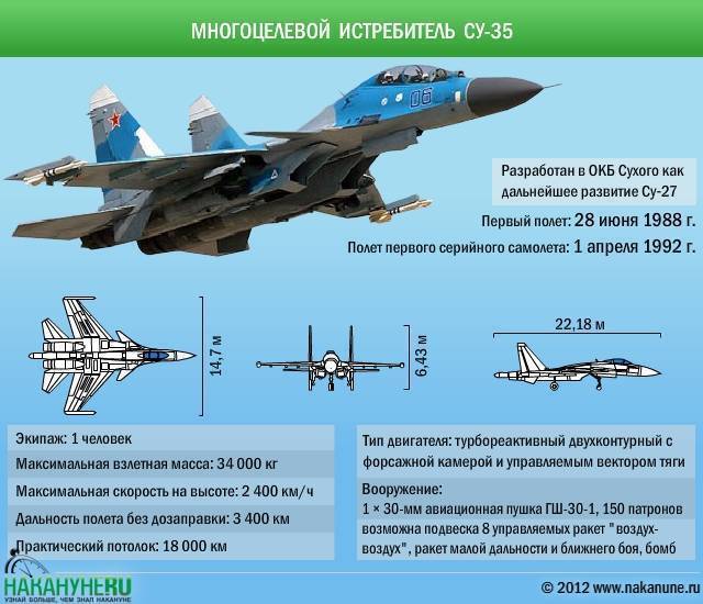 Су-27: характеристики истребителя, скорость, вооружение, чертежи, кабина