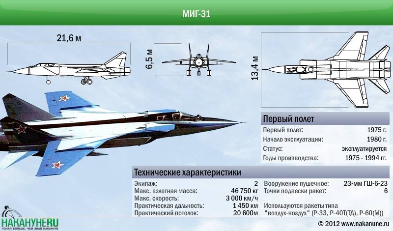 Миг-31: первый среди равных, или лучший истребитель-перехватчик россии