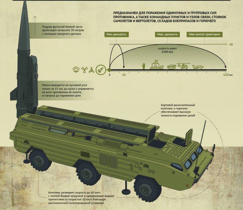 Тактический ракетный комплекс 9к79 «точка-у» | энциклопедия оружия