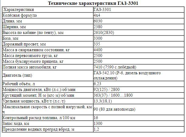 Технические характеристики газ 3307
