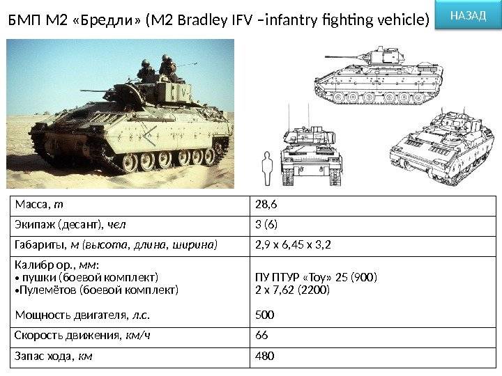 Тяжелая американская боевая машина пехоты m2 bradley, боевое применение и описание