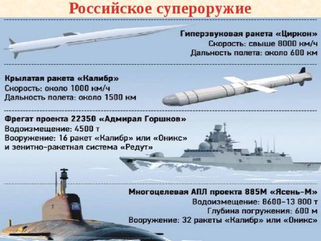 Новая российская ракета циркон — 3м22: характеристики, испытания и перспективы