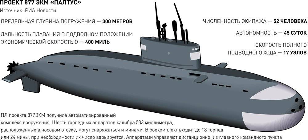 Варшавянка дизельная подводная лодка (дпл) проекта 636 и 877: история создания, вооружение