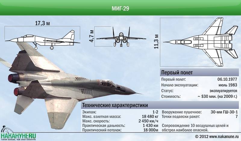 Характеристики самолета миг-31