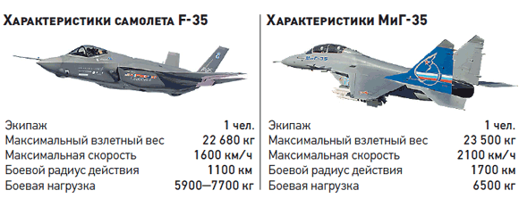 Характеристики самолета f-35