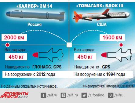 Ракета «томагавк» ☆ тактико-технические характеристики (ттх: скорость и дальность полета), стоимость крылатых ракет сша ⭐ doblest.club