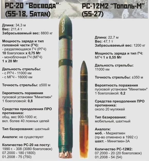 «ядерная ракета сдерживания»: какими преимуществами обладает российский стратегический комплекс «ярс» — рт на русском