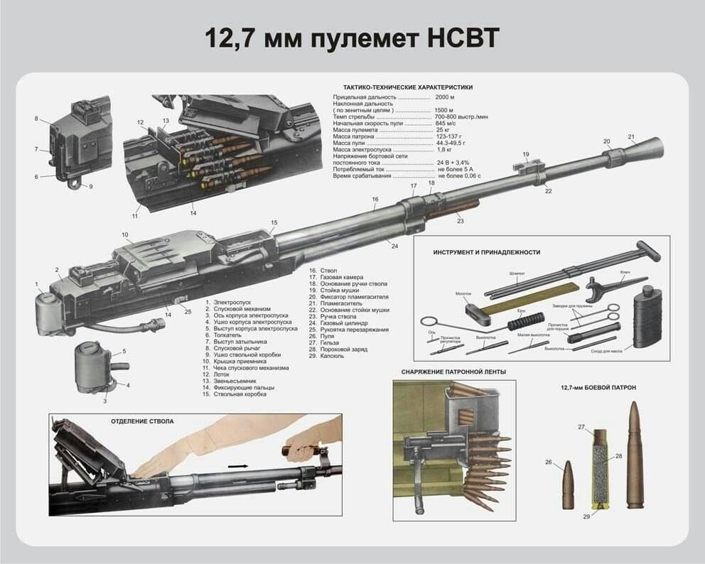 Крупнокалиберный пулемет «корд-12,7». характеристики, фото, описание