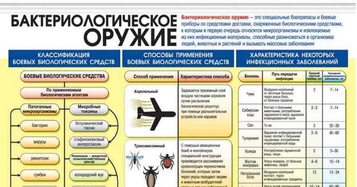 Биологическое оружие — история возникновения и применения - hi-news.ru