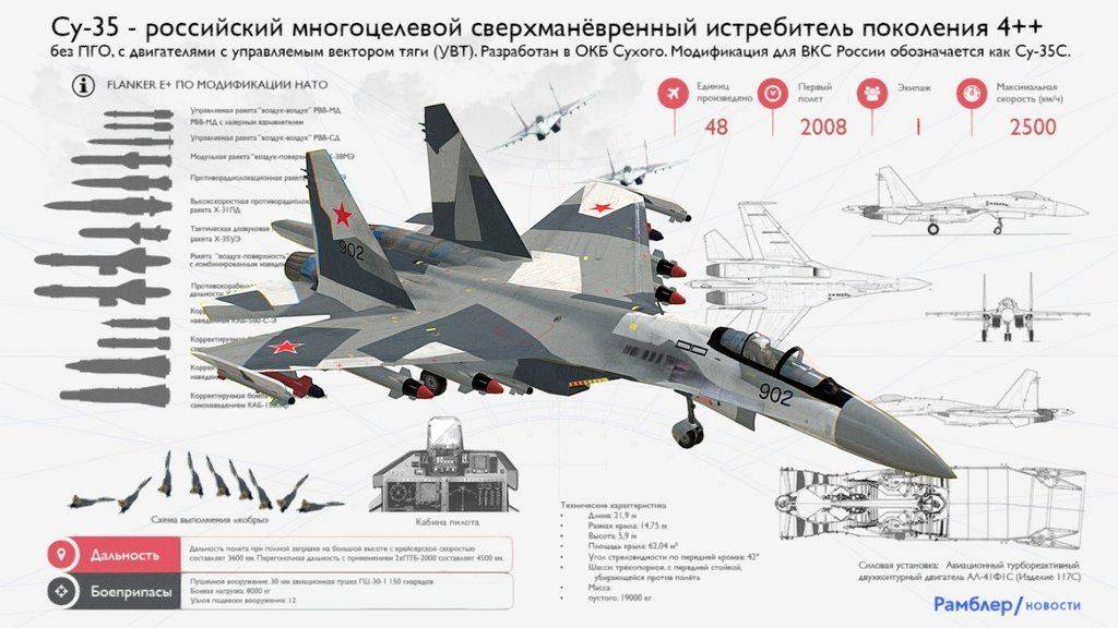 Российский истребитель Су-30СМ: история и ТТХ