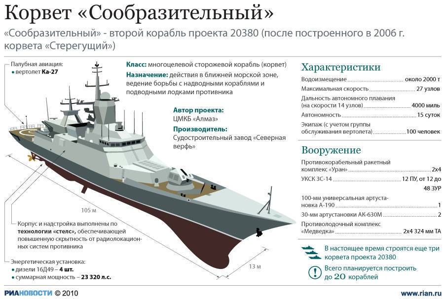 Военные корабли россии: описание, характеристики, классы :: syl.ru