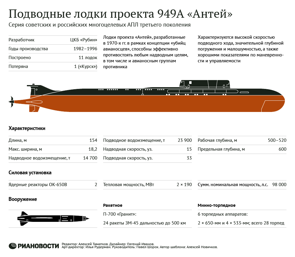 Россия восстановит титановые подводные лодки(субмаринам проекта 945 «барракуда» и 945а «кондор» обновят реакторы, электронику и вооружение) / news2.ru