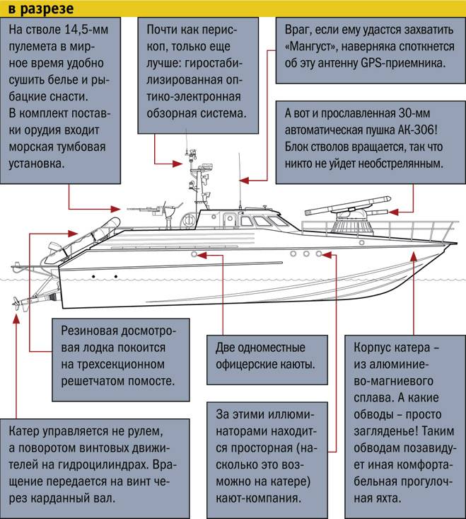 Российский патрульный катер «раптор» проекта 03160
