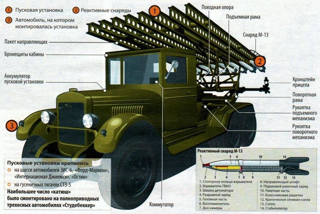 Реактивная установка БМ-13 «Катюша» История и характеристики Преимущества и недостатки