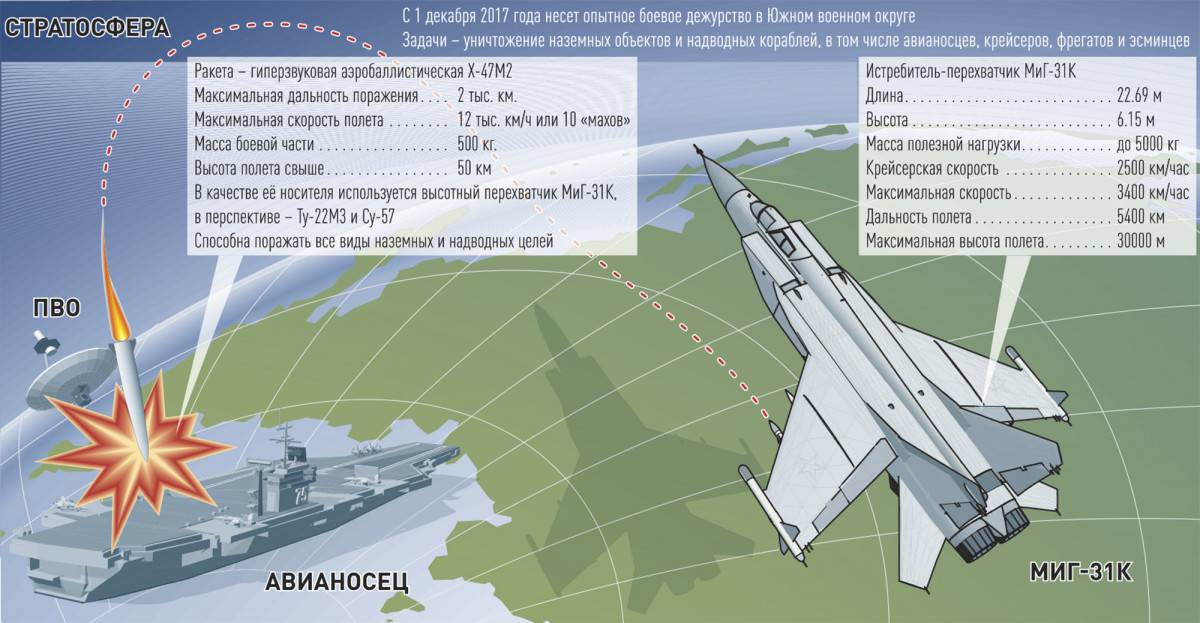 В сети появилась информация о характеристиках российской гиперзвуковой ракеты кинжал