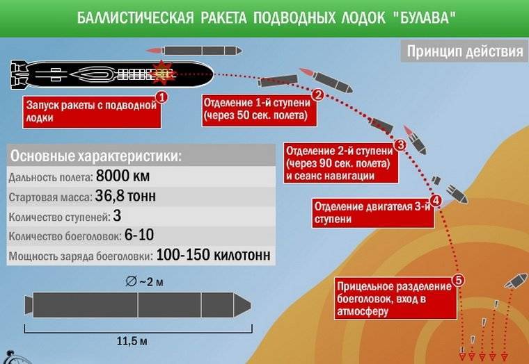Новейшая российская ракета «Булава»