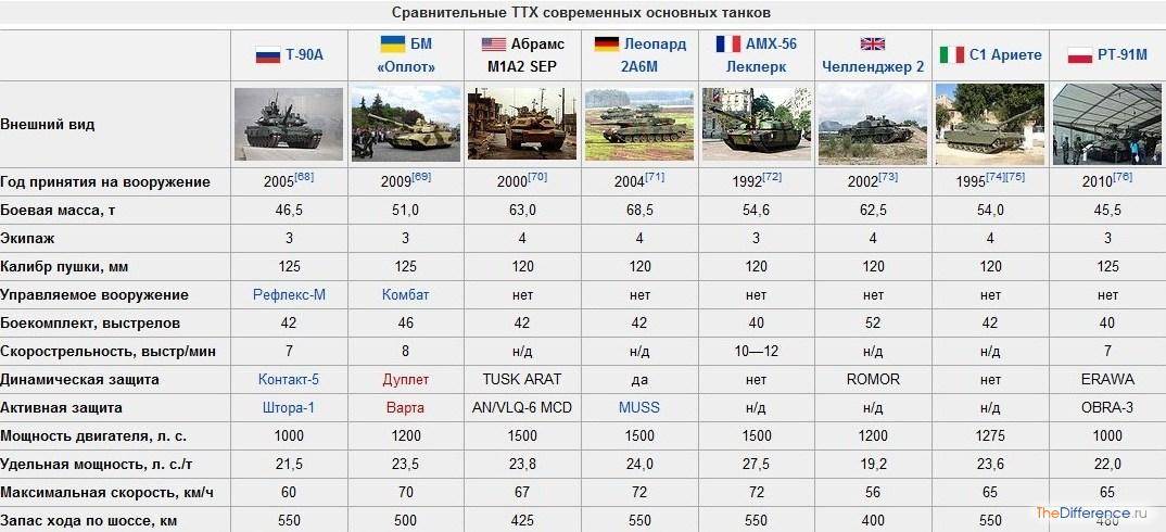 «превосходит зарубежные машины»: на что способен новейший российский танк т-90м «прорыв» — рт на русском