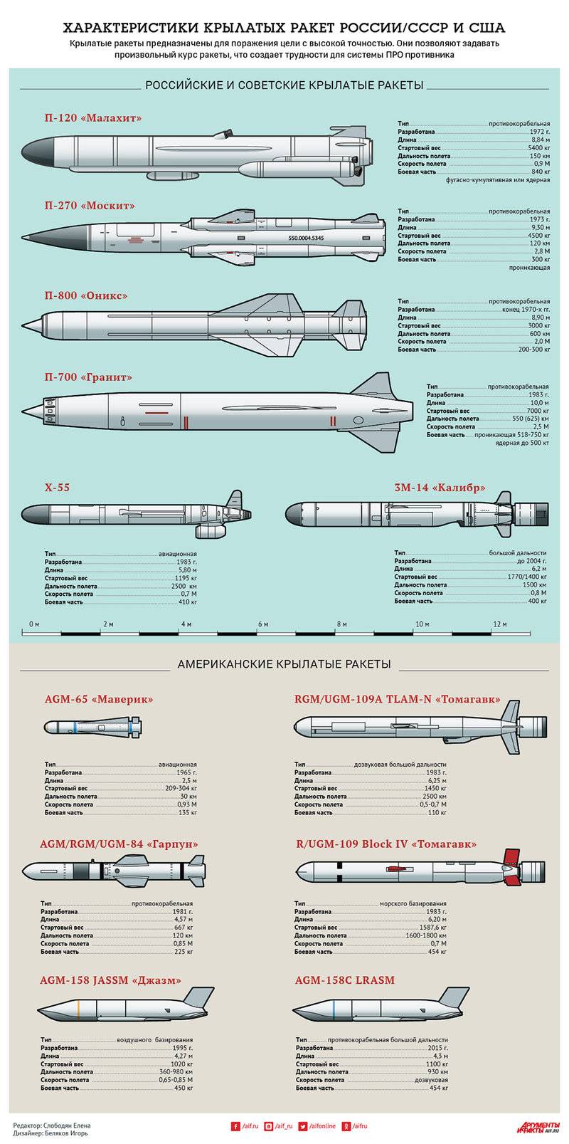 Чем отличаются крылатые и баллистические ракеты и какие они ещё бывают? - hi-news.ru