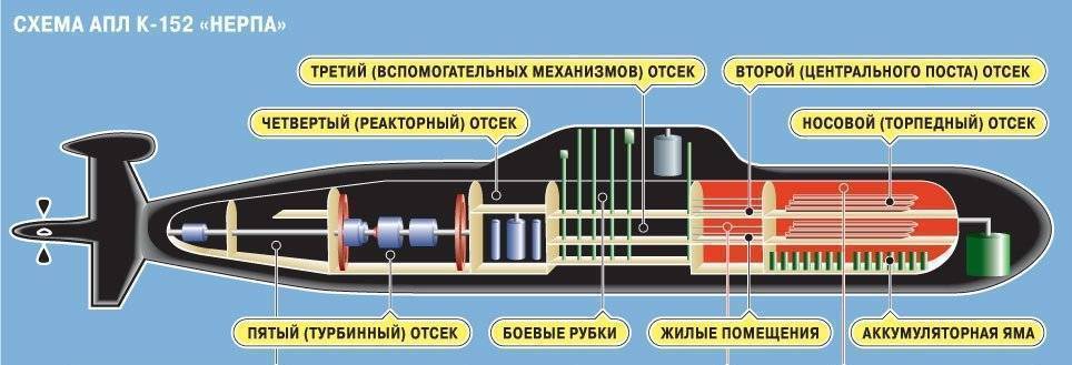 Устройство и принцип работы атомной подводной лодки: погружение и всплытие, отсеки | техкульт