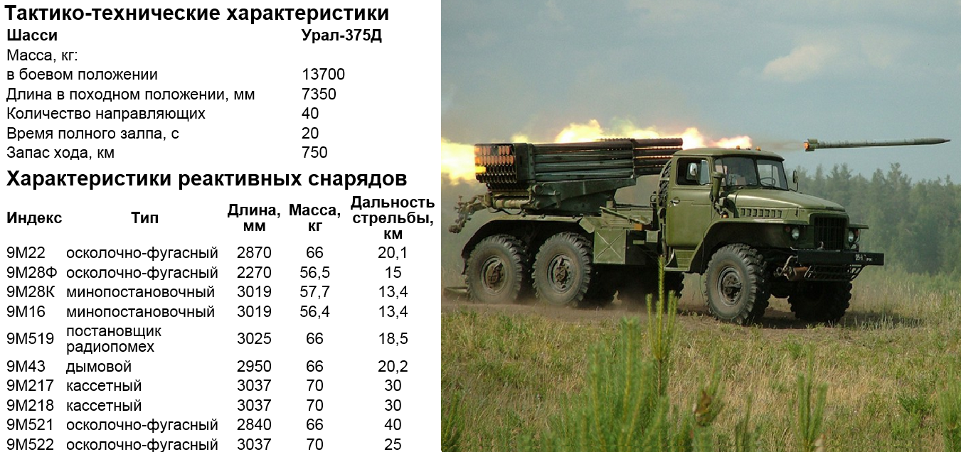 Технические характеристики торнадо. БМ-21-1 град ТТХ. БМ-21 град дальность стрельбы. Торнадо РСЗО дальность стрельбы. Тактико технические характеристики БМ 21 град.